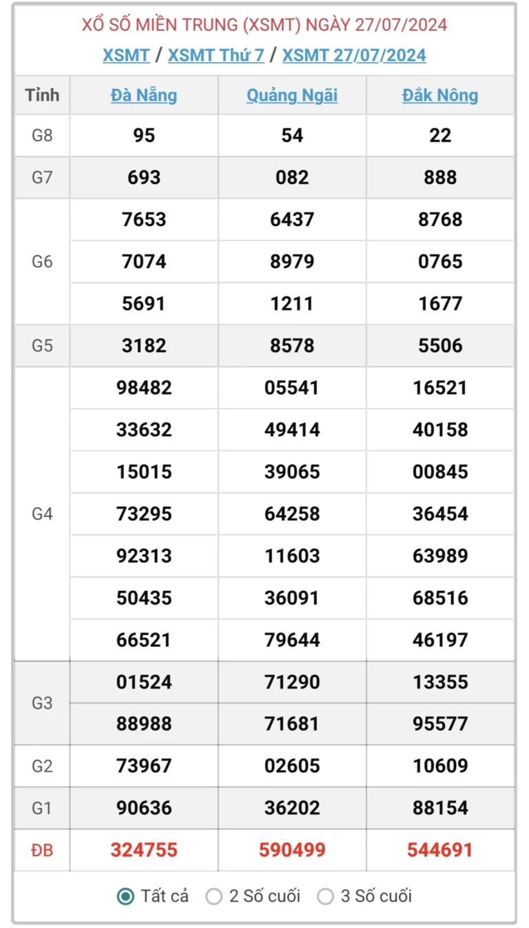 Soi cầu XSMT 27-07-2024 – Dự đoán XS miền Trung Giờ Vàng cùng Kubet chính thức